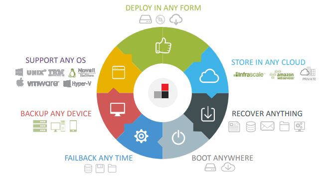 Blue Saffron Entrust Backup and DR Service