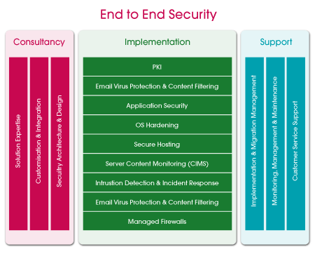 End to end security with Blue Saffrob