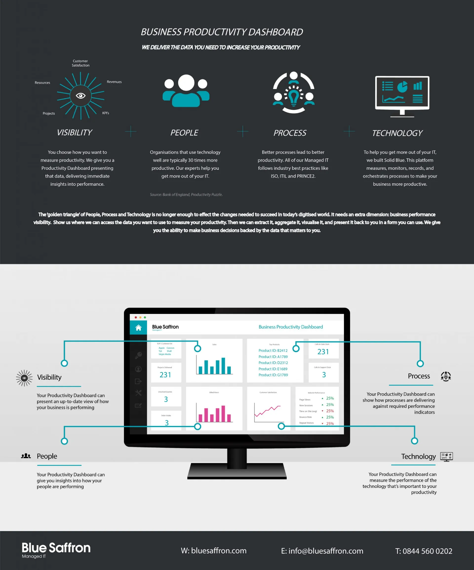 blue saffron productivity dashboard