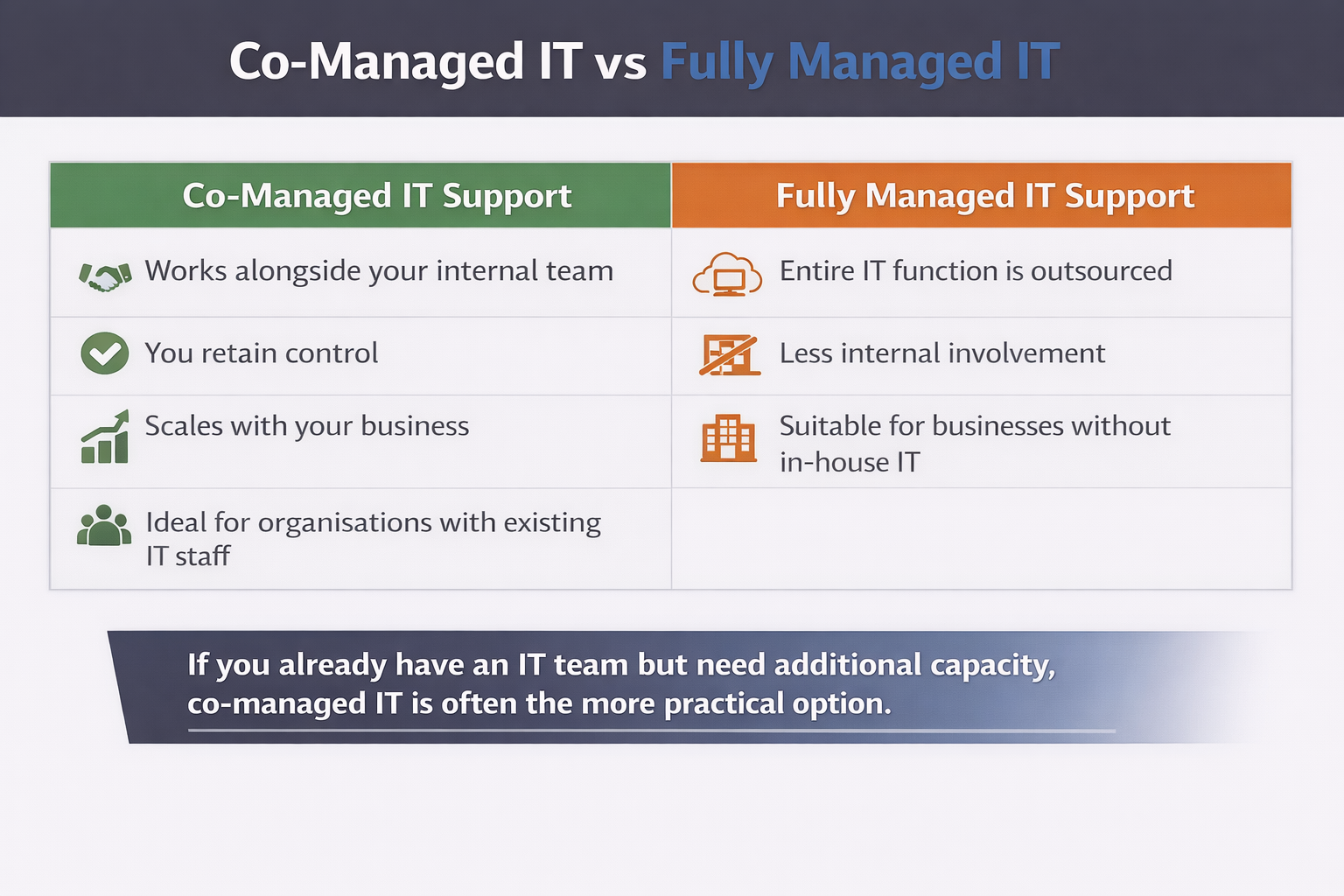 Co-Managed IT vs Fully Managed IT
