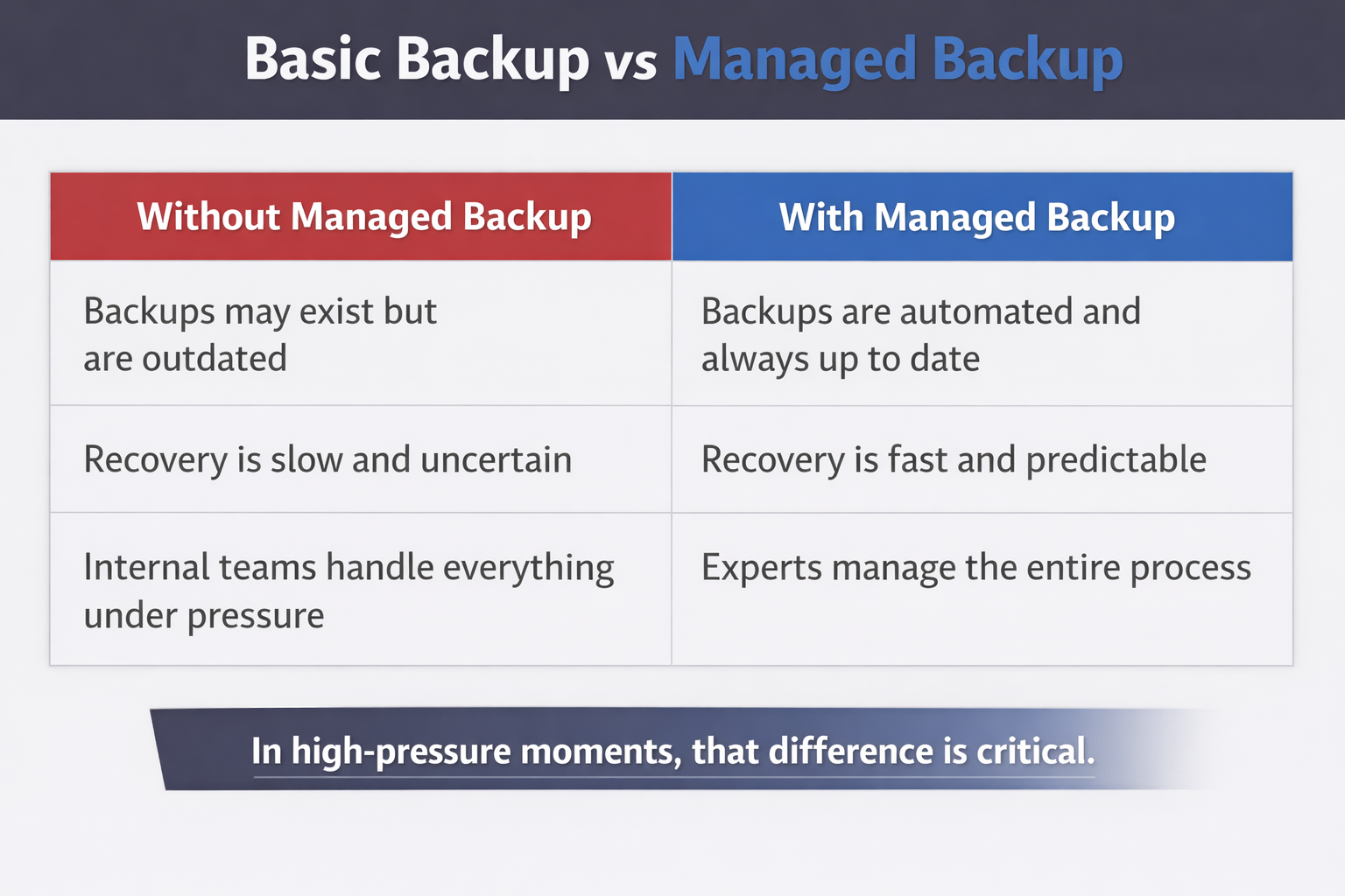 Basic Backup vs Managed Backup